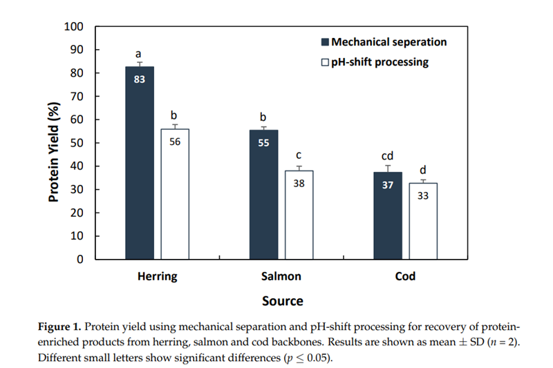 Adding value to fish backbones by mechanic separation of a mince, or by pH-shift processing to recover protein isolates